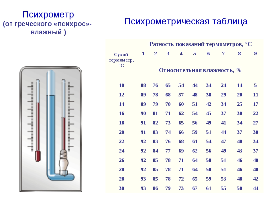 Устройство для определения влажности воздуха. Таблица гигрометра психрометрического. Психрометрическая таблица для определения влажности воздуха. Таблица разности сухого и влажного термометров. Таблица для определения влажности воздуха по термометрам.
