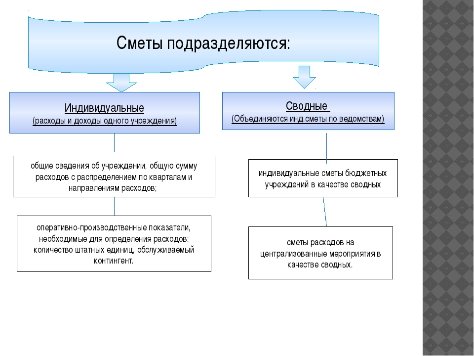 Виды смет проекта