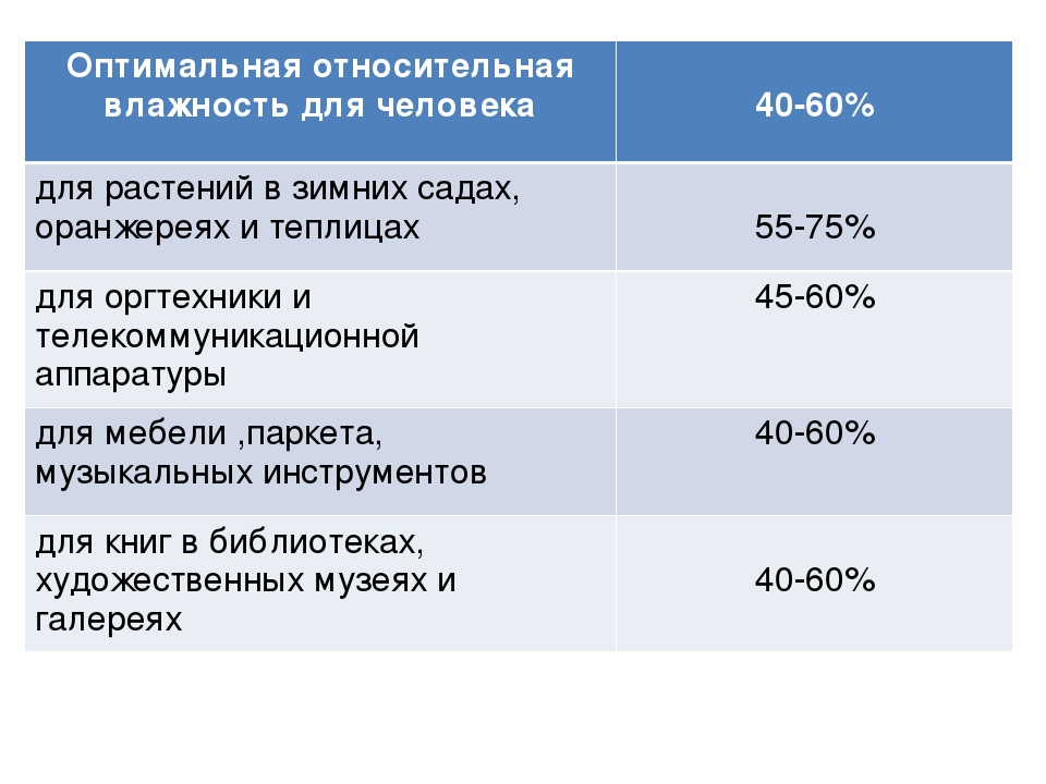 Оптимальная относительная влажность воздуха в жилом помещении. Оптимальная Относительная влажность. Оптимальная влажность для растений. Оптимальная влажность для человека. Оптимальная величина относительной влажности.