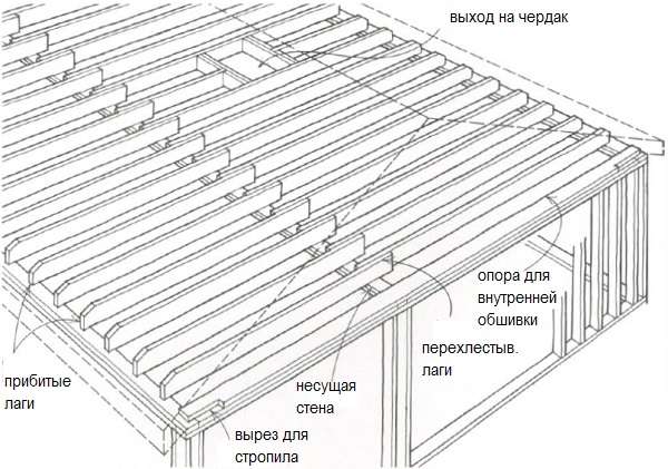 Ларри строительство каркасных. Ларри Хон крыша. Ларри Хон стропильная система. Лаги потолка в каркасном доме. Лаги Размеры для потолка.