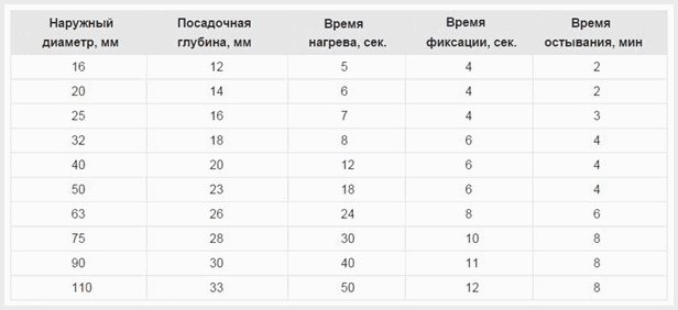 Сколько паять трубу. Сварочный аппарат для полипропиленовых труб температура нагрева. Температура пайки полипропиленовых труб 20 мм. Глубина пайки полипропиленовых труб 20 мм. Схема пайки полипропиленовых труб.