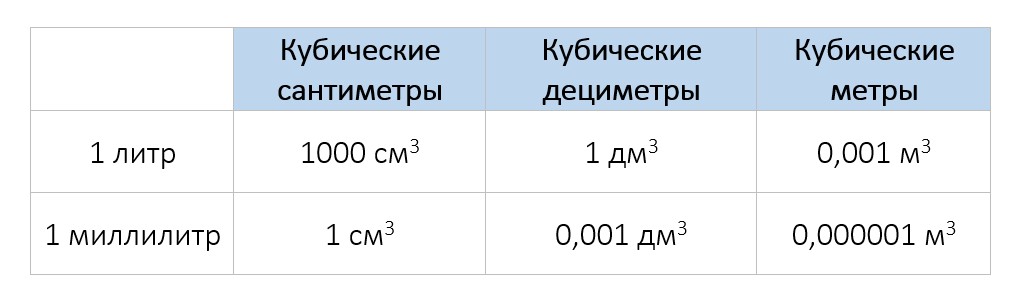 Как на клавиатуре набрать кубический метр