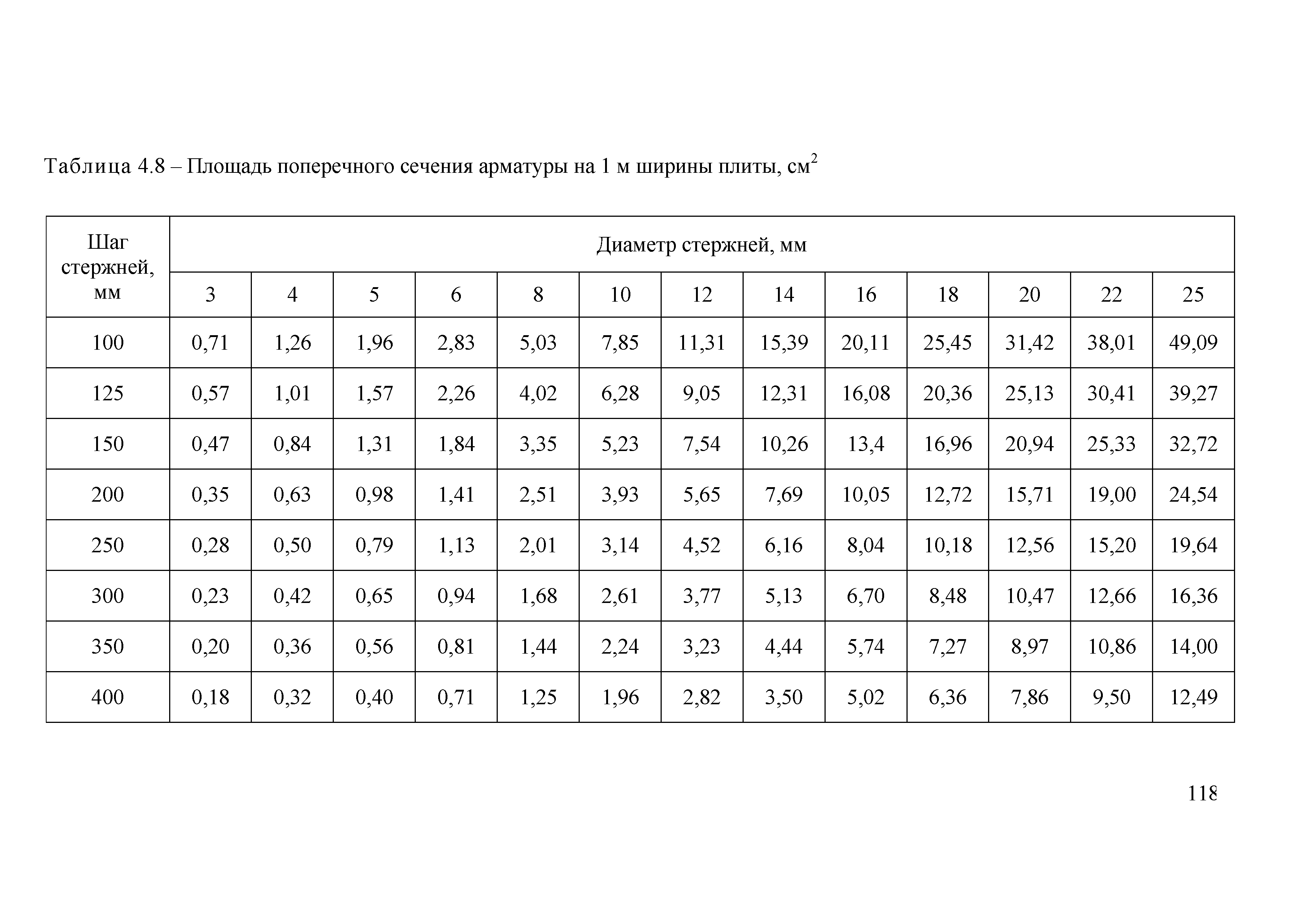 Вес погонного метра. Площадь поперечного сечения стержня арматуры. Расчетная площадь поперечного сечения арматуры таблица. Площадь сечения арматуры таблица. Площадь поперечного сечения арматуры таблица.