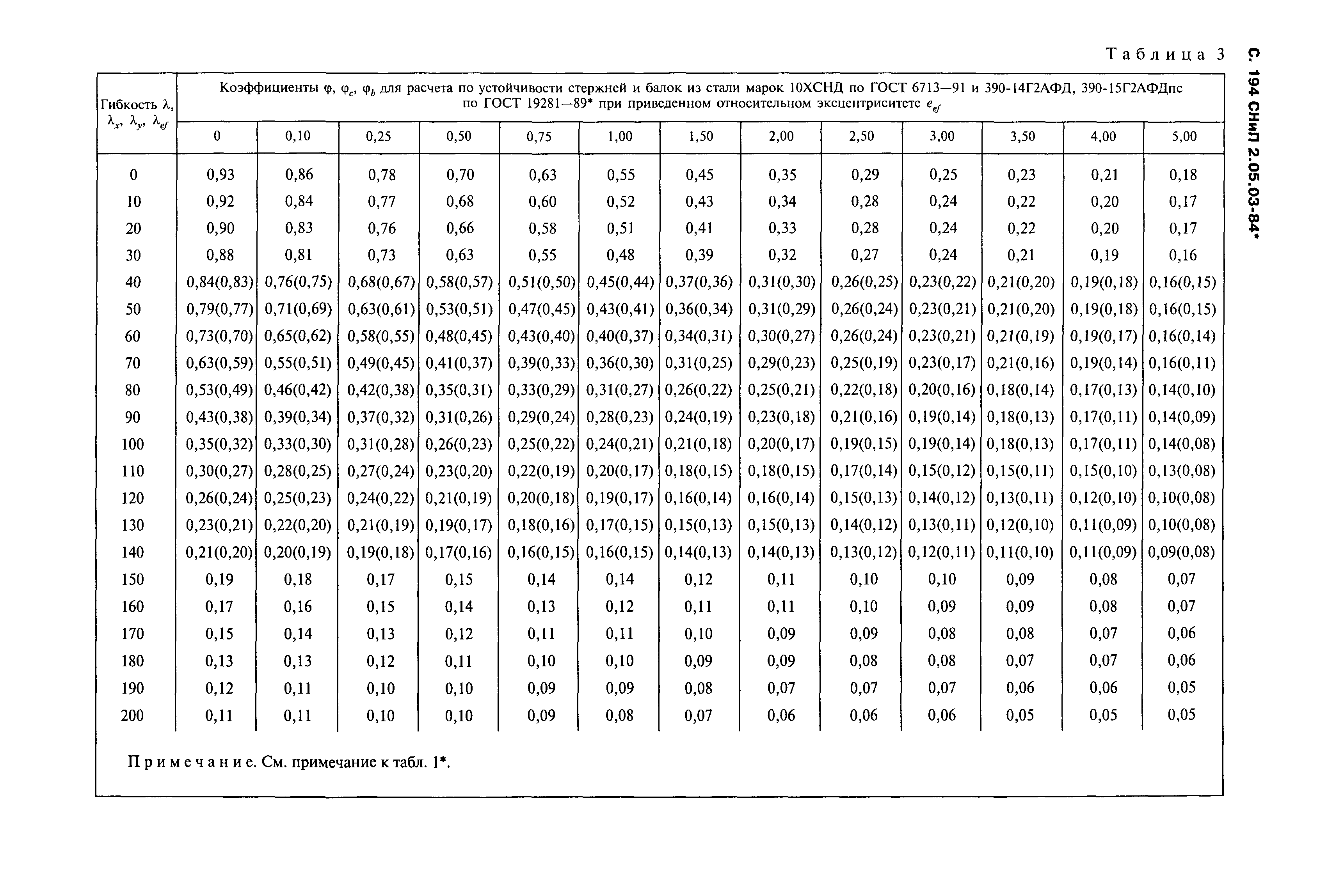 Снип 2.04 02