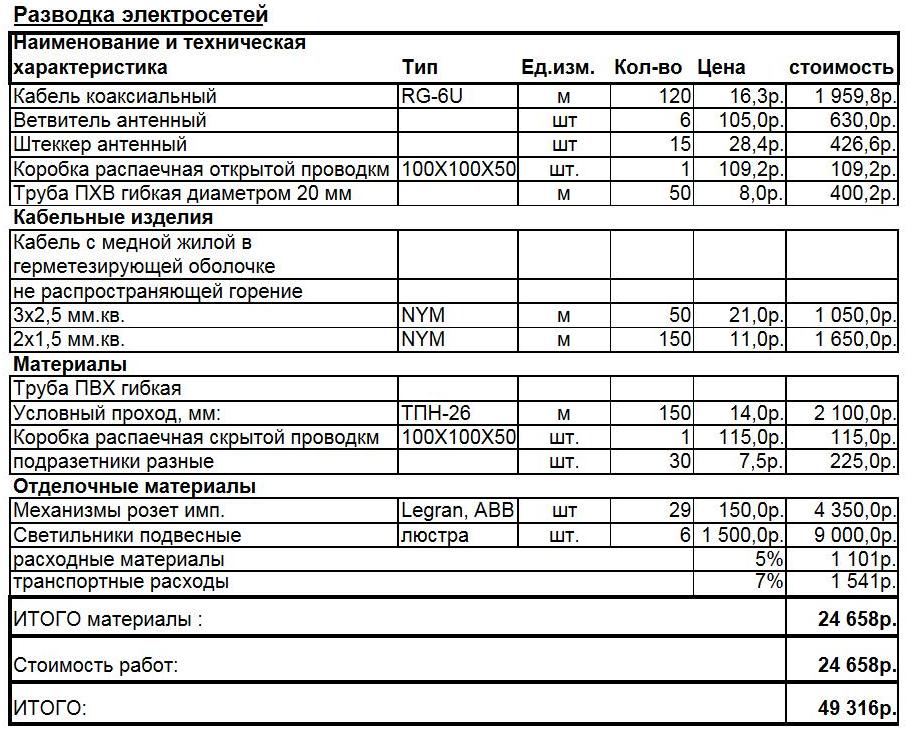 Образец сметы на работы электромонтажные работы