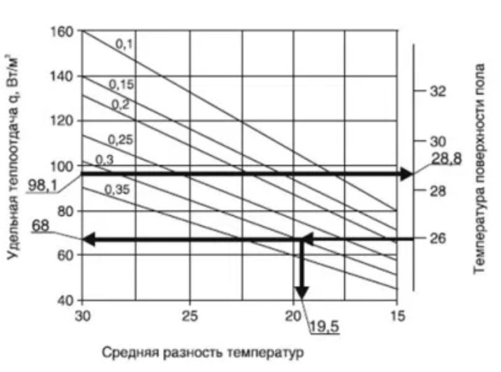 Мощность теплого. Теплоотдача теплого пола с 1м2 водяной с шагом 200. Теплоотдача теплого пола с 1м2 водяной. Теплоотдача теплого пола с 1м2. Теплоотдача водяного теплого пола.