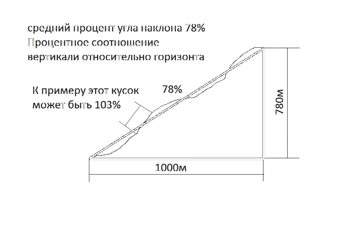 Угол наклона в рисунке