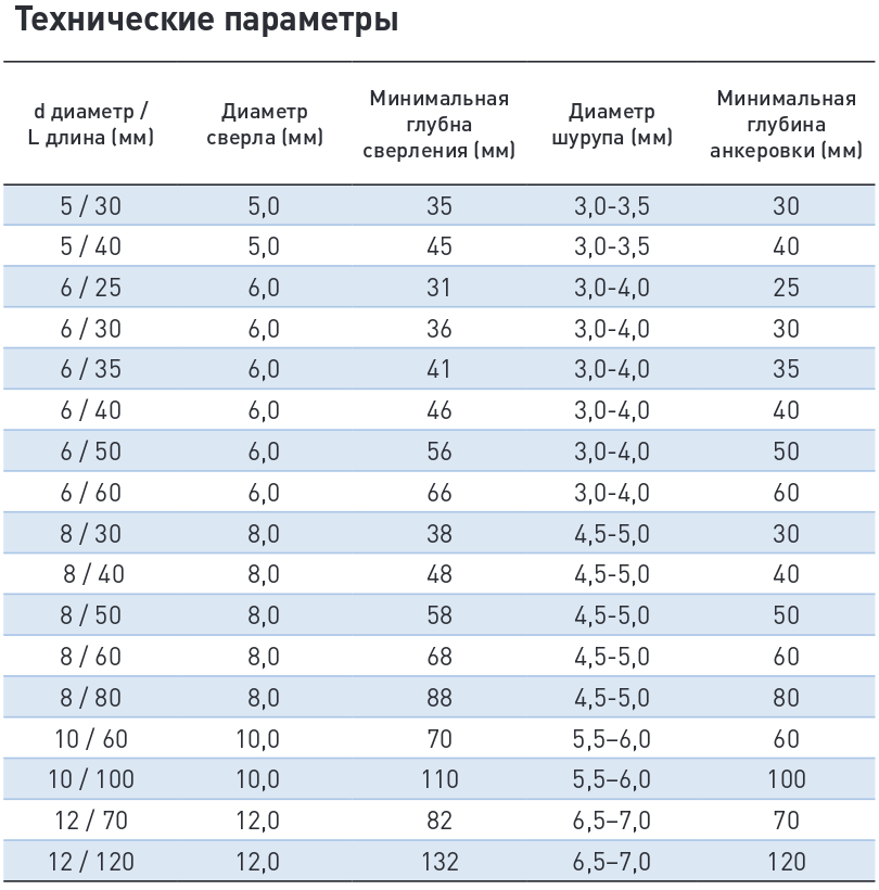 Как подобрать саморез к дюбелю таблица: Как правильно подобрать саморез .