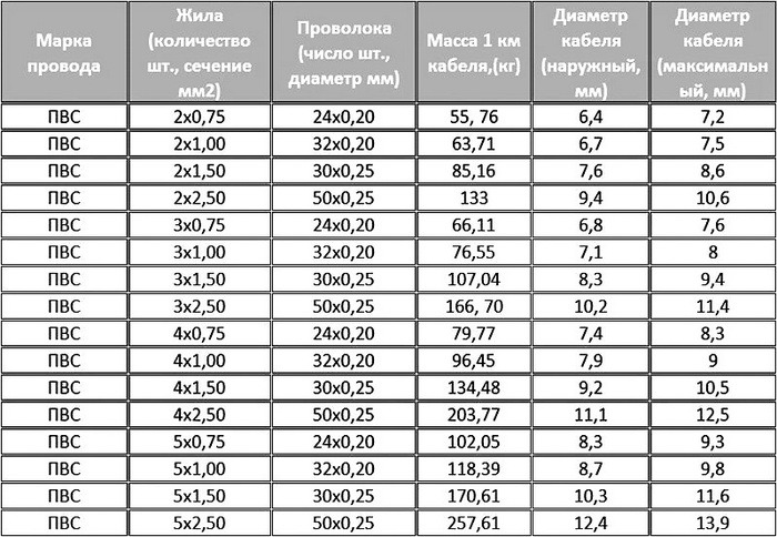 Кабель Сечением 1 Мм2 Купить