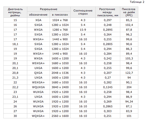 Соотношение диагонали телевизора в дюймах и сантиметрах таблица. Как измерить экран телевизора в дюймах и сантиметрах таблица. Диагональ телевизора 65 дюймов в сантиметрах. Размеры диагоналей телевизоров в дюймах и сантиметрах таблица.