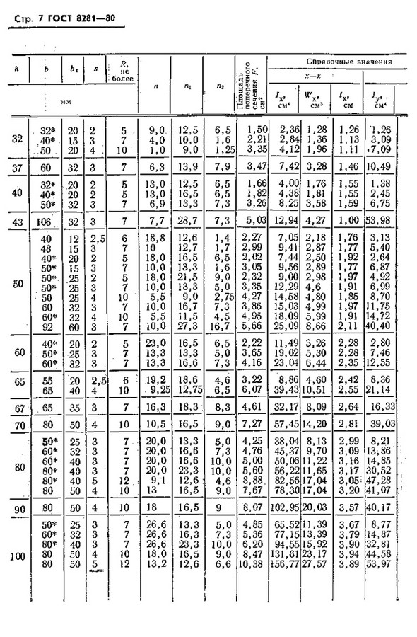 Гост 8240 статус. Гнутый швеллер таблица. Швеллер гнутый неравнополочный таблица. Швеллер гнутый сортамент таблица. Сортамент швеллеров равнополочных.