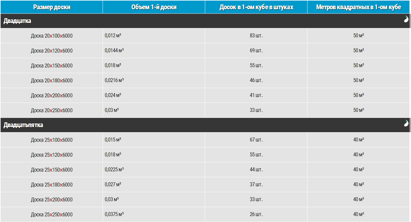 Сколько будет в кубе досок 25. Количество досок в 1 Кубе таблица. Сколько досок в 1 куб м таблица. Таблица кубов доски обрезной 6. Сколько в 1 Кубе пиломатериала таблица.