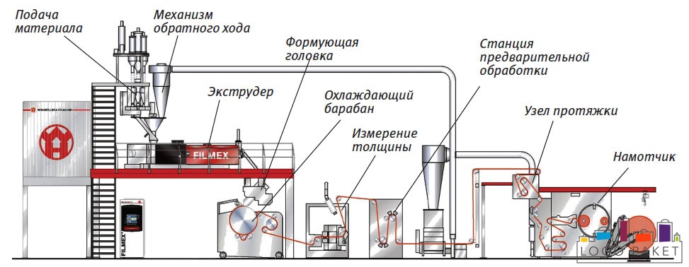 Схема линии экструзии