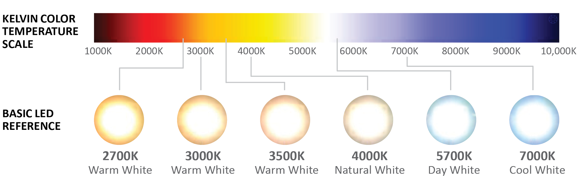Led bi colors. Светодиодные лампы градация цветности. Температура светодиодных ламп таблица. Температура света в Кельвинах таблица. Таблица свечения светодиодных ламп.