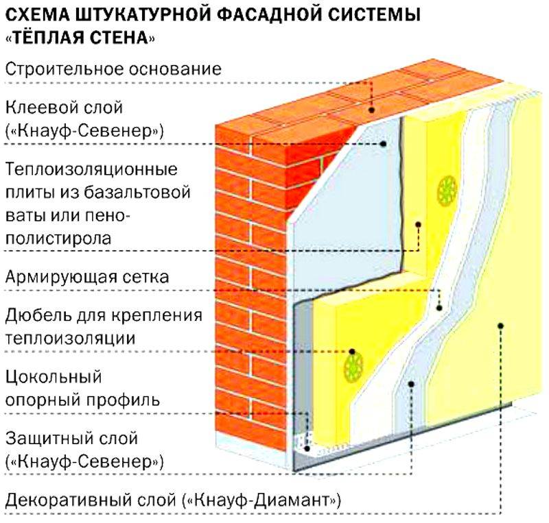 Температура для штукатурки. Утепление фасада штукатуркой схема. Система штукатурного фасада. Штукатурка фасада схема. Штукатурный фасад схема.