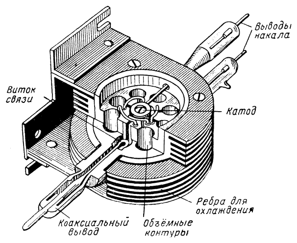 Магнетрон принцип действия рисунок