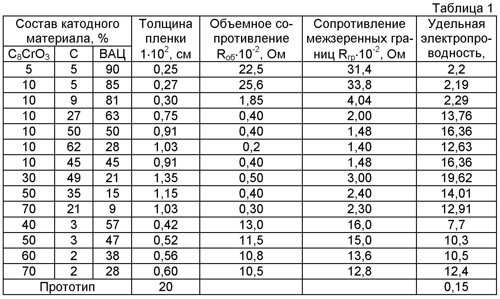 Таблица проводимостb аккумуляторов