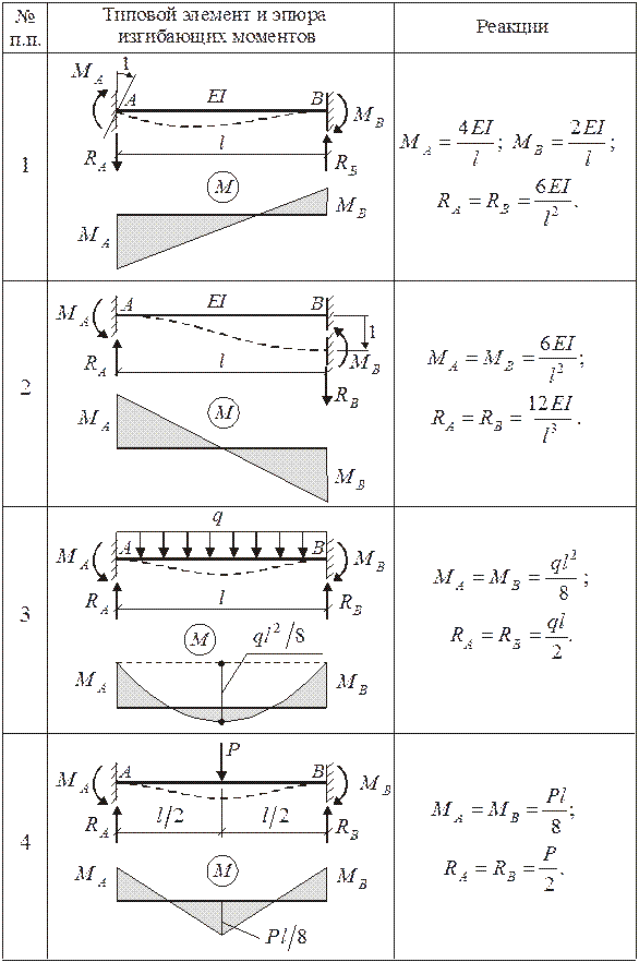 Расчетные схемы для статически определимых балок. Расчетные схемы неразрезных балок. Расчетные схемы двухопорных балок. Эпюра моментов шарнирно опертой балки.