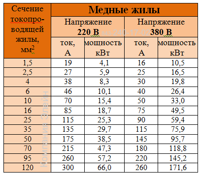 Нагрузка на кабель. Провод ВВГ сечения таблица. 3х6 кабель ВВГНГ нагрузка медь максимальная. Провод медный 2х1.5 нагрузка КВТ 2. Провод ВВГНГ 3х4 мощность КВТ.