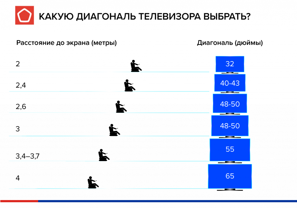 Соотношение дюймов экрана. Диагональ телевизора от расстояния до экрана как выбрать. Как правильно выбрать диагональ телевизора расстояние до экрана. Таблица диагонали телевизора от расстояния просмотра.