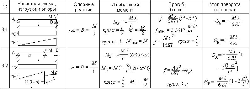 Расчет на прогиб. Расчет изгибающей нагрузки на балку. Формула для расчета изгибающего момента. Формула изгибающего момента балки. Формулы расчета изгибающего момента балки.