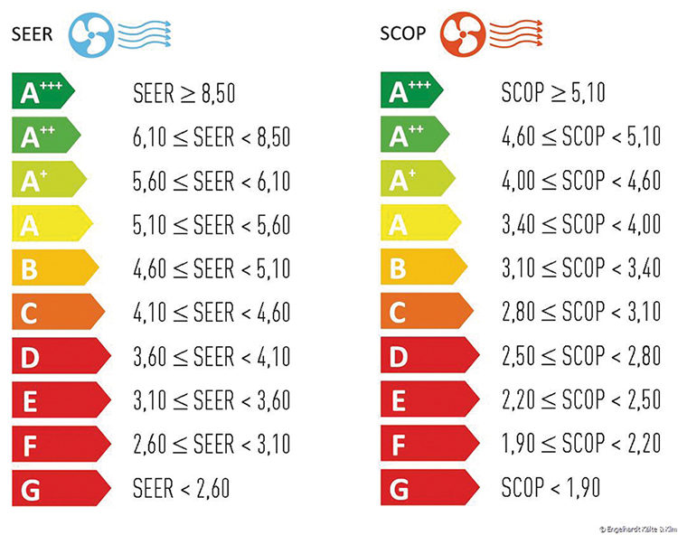 Index 3 v 3. Класс энергопотребления сплит систем. Классы энергоэффективности Seer и SCOP кондиционера. Класс энергоэффективности сплит-систем таблица. Класс энергосбережения кондиционеров.