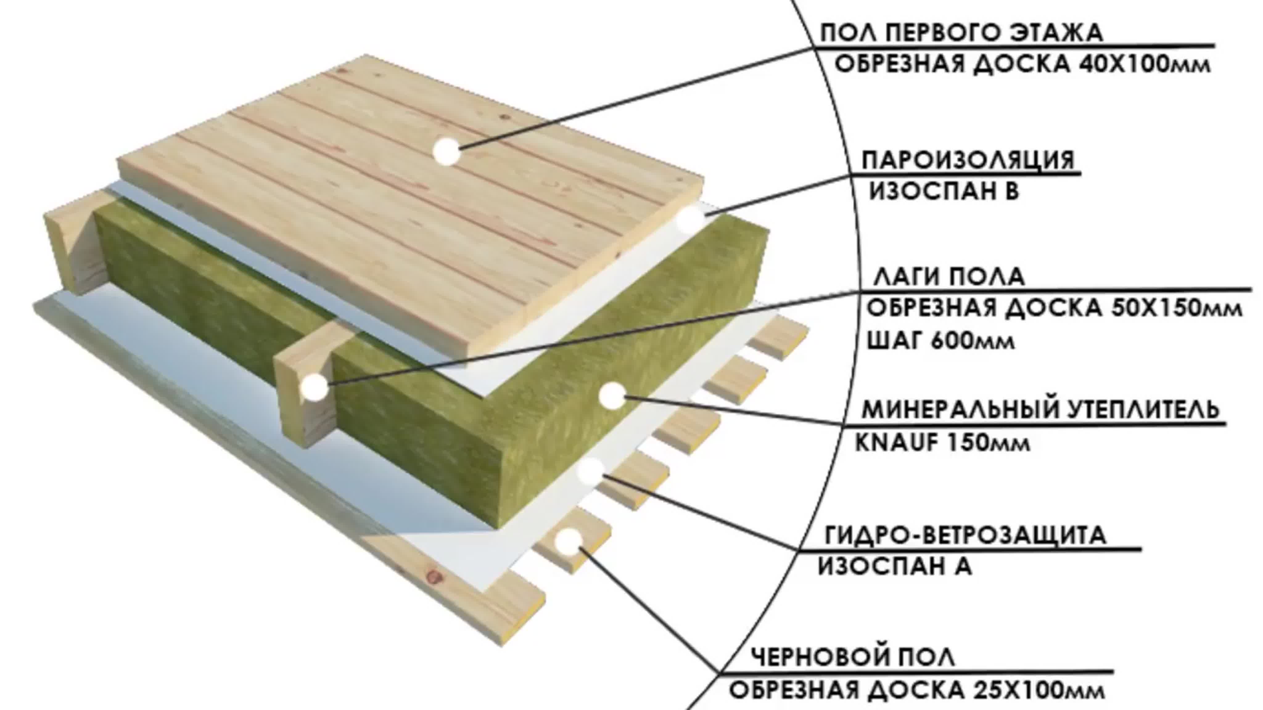 Схема утепления пола по деревянным лагам
