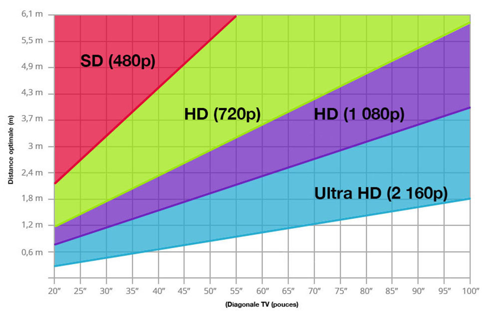 Диагональ экрана и расстояние. Телевизора 55 дюймов на каком расстоянии. Оптимальное расстояние до телевизора. Выбор размера телевизора по расстоянию.