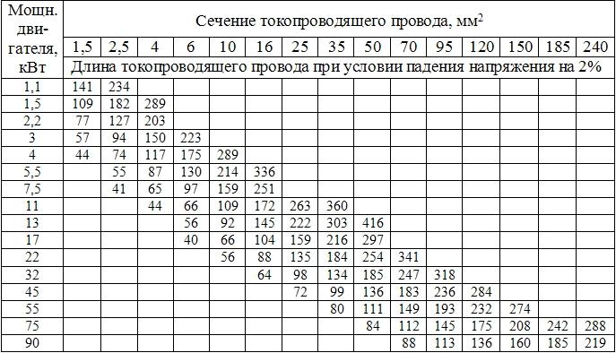 Какая длина провода. Сечение кабеля по мощности электродвигателя таблица. 3 КВТ электродвигатель сечение провода. Сечение кабеля для электродвигателя 5 КВТ. Кабель для 3 КВТ сечение провода.